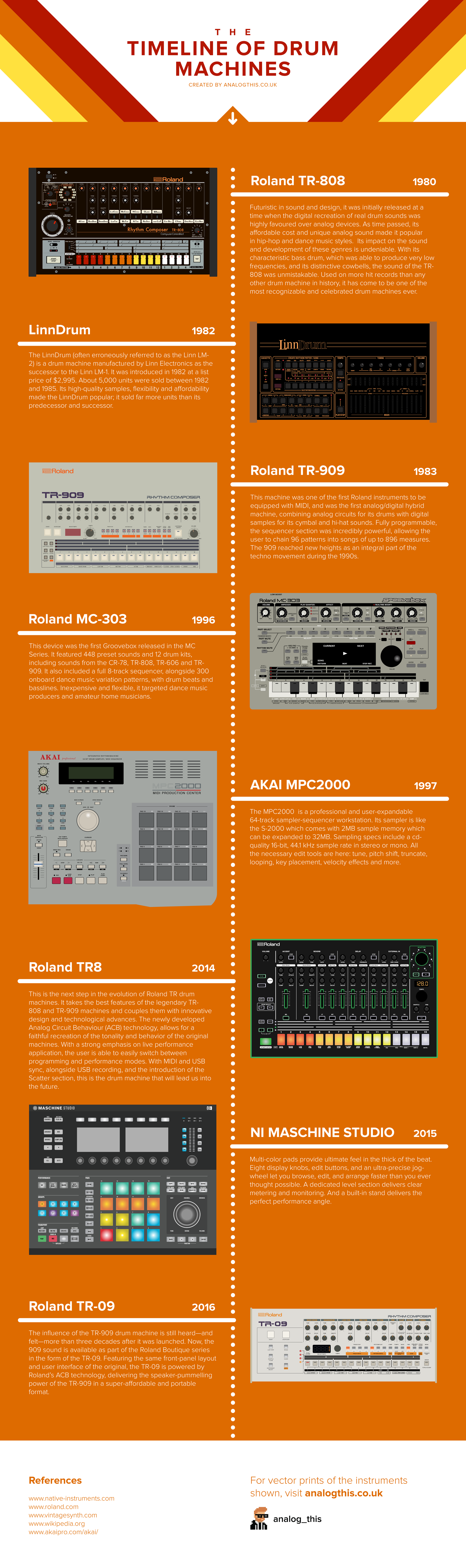 Amazing graphic about the history of the drum machines Spazio Sonoro